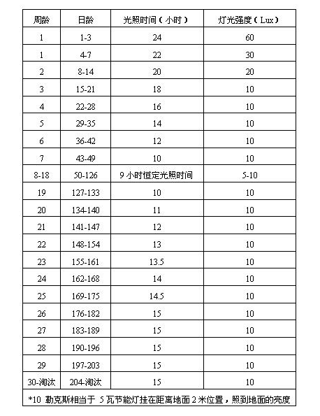 Illumination schedule of closed chicken coop